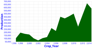 ICE 7 Area chart Crop production