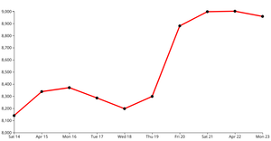 line chart time data