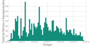 Histogram de Migração