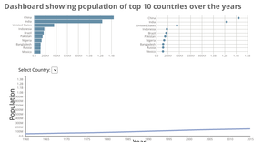Dashboard of World Population