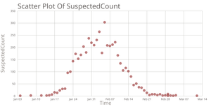 ICE-7 Scatter Plot