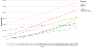 Population Vega Lite