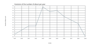 Line chart v1