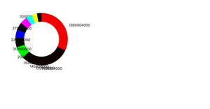 Stylized Donut Chart Population