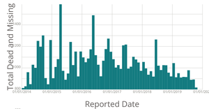 Analyzing Missing Migrants. Part II Aggregation by Month