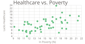Healthcare Scatter Plot