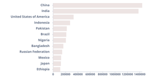 Bar Chart
