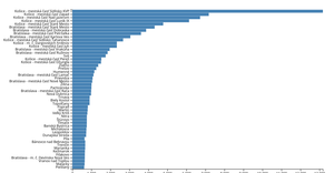 Making a bar chart