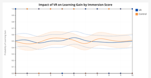 Impact of Virtual Reality on Education