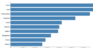 Making bar chart
