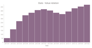 Making Vertical Bar chart with D3