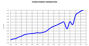 HYDRO ENERGY GENERATION