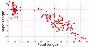 creating Scatter Plot