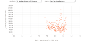 SF Bay Area G. Riha Air Pollution and Income