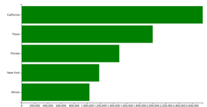Bar chart - covid19