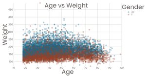 Scatterplot of CDC Dataset describing Age (in Years) vs. Weight (in Pounds) for Males and Females