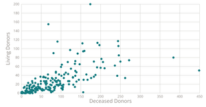 Scatterplot Transplant Data