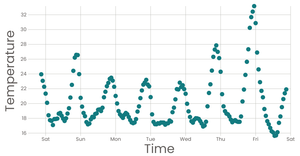 Scatter plot, temperature over time.