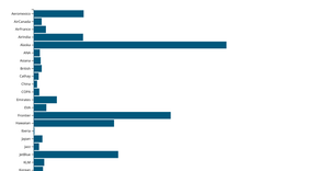 CS360 FINAL PROJECT Bar Chart Darren Dunn