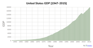 United States GDP [1947-2015] - Bar Chart