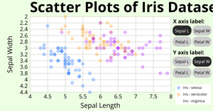 Fork of Fork of Scatter Plots of Iris Dataset