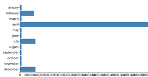 First Bar Chart