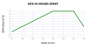 Line Chart FOR TIME AND MARKS