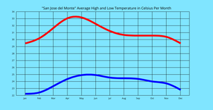 Average High and Low Temperature in San Jose del Monte By Month Line Chart