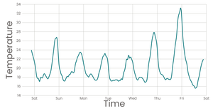 Time Series: Part 2 - Line Chart