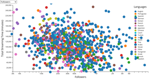 Fork of Twitch Dataset - Dropdown