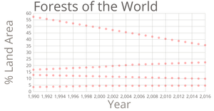 What's Happening to Our Forests? (Learning D3)
