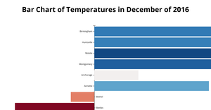 Diverging Bar Chart of Temperatures