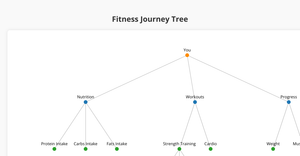 Creating Tree With Fitness Data Set