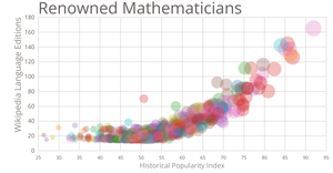 World Famous Mathematicians