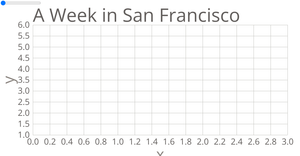 Fork of Temperature in San Francisco Scatter Plot