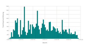Tracking Migrant Deaths