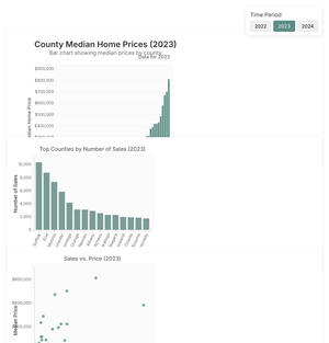 Fork of Fork of Fork of Fork of The home prices across different counties in New York State - Dashboard 2