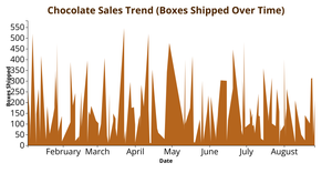 Activity & Q2 Area chart for Chocolate Sales
