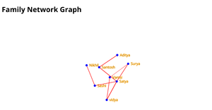 Family Network graph