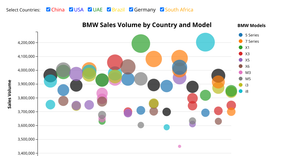 Scatter Plot of BMW volume of sales with Hover