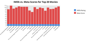Stacked Bar Chart IMBD Ratings vs. Meta Score for Top 20 Movies