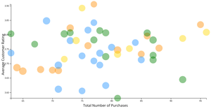State Shopping Data Scatterplot