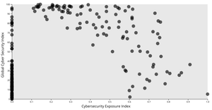 Simple Scatter Plot of CEI and GCI