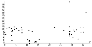  ICE7 - Reusable Scatter