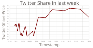 Twitter - Line Chart ICE-7