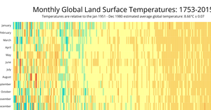 Monthly Global Land Surface Temperatures