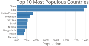 Top 10 Most Populous Countries Bar Chart