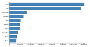 Making a bar chart