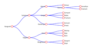 Family Tree