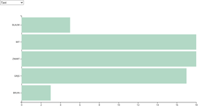 Barchart met RDW Data v5